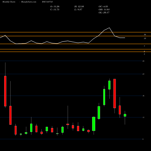 Monthly charts share 543745 SVS BSE Stock exchange 