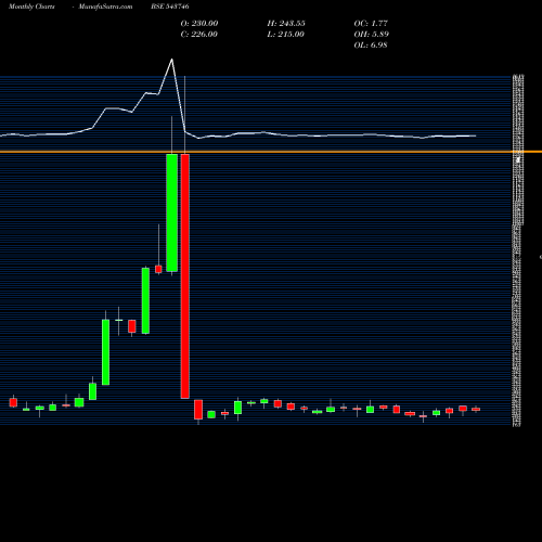 Monthly charts share 543746 ELIL BSE Stock exchange 