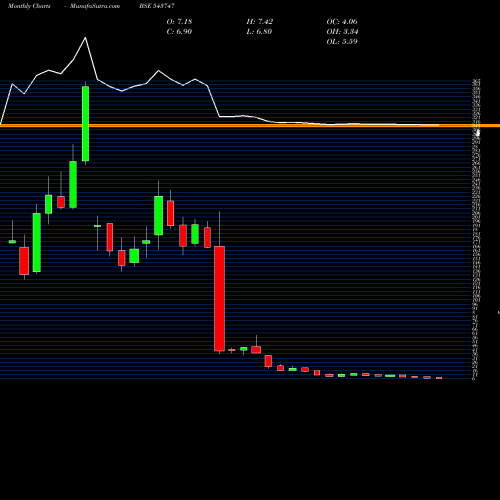Monthly charts share 543747 KAMOPAINTS BSE Stock exchange 