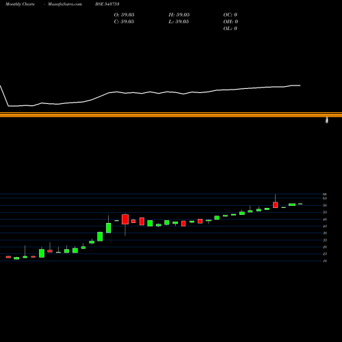 Monthly charts share 543753 DHARNI BSE Stock exchange 