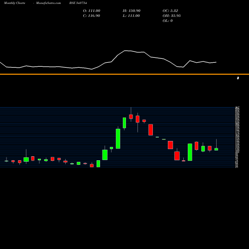 Monthly charts share 543754 TRANSVOY BSE Stock exchange 