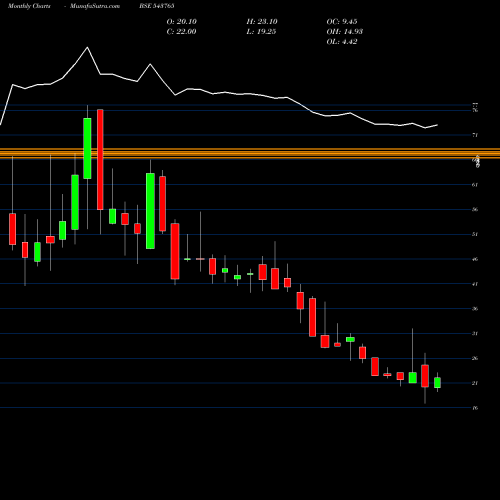 Monthly charts share 543765 EARTH BSE Stock exchange 
