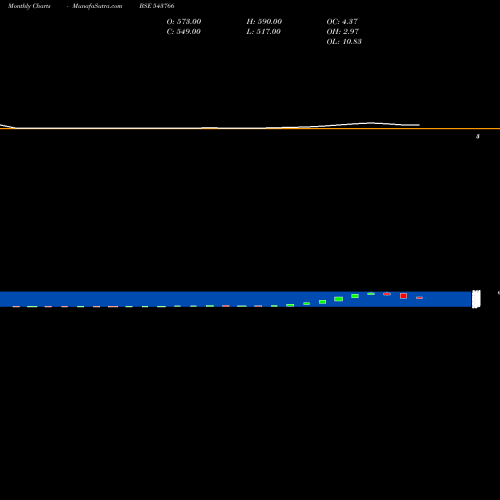 Monthly charts share 543766 ASHIKA BSE Stock exchange 
