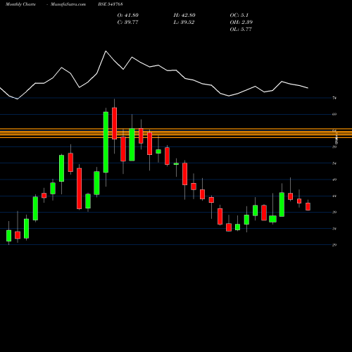 Monthly charts share 543768 NSLNISP BSE Stock exchange 