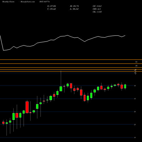 Monthly charts share 543774 HDFCBSE500 BSE Stock exchange 