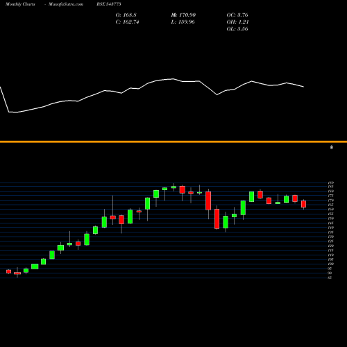 Monthly charts share 543775 HDFCSML250 BSE Stock exchange 