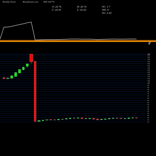 Monthly charts share 543776 HDFCMID150 BSE Stock exchange 
