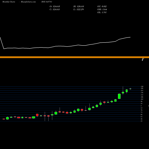 Monthly charts share 543781 MAGOLDETF BSE Stock exchange 
