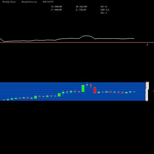 Monthly charts share 543787 ROBU BSE Stock exchange 
