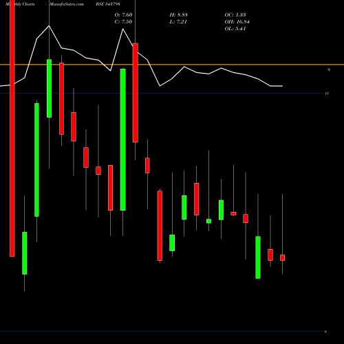 Monthly charts share 543798 PATRON BSE Stock exchange 