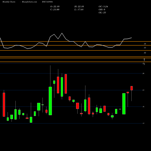Monthly charts share 543804 AMANAYA BSE Stock exchange 