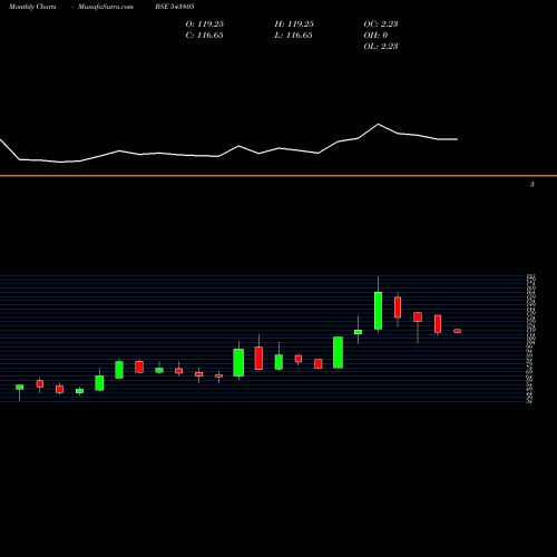 Monthly charts share 543805 RESGEN BSE Stock exchange 