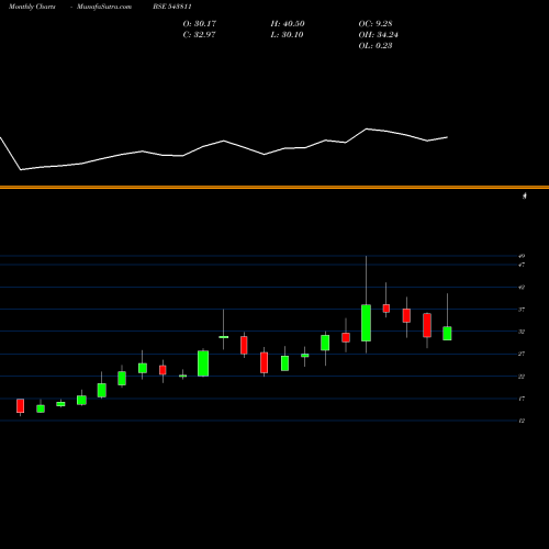 Monthly charts share 543811 AIRAN BSE Stock exchange 