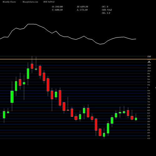 Monthly charts share 543812 DIVGIITTS BSE Stock exchange 