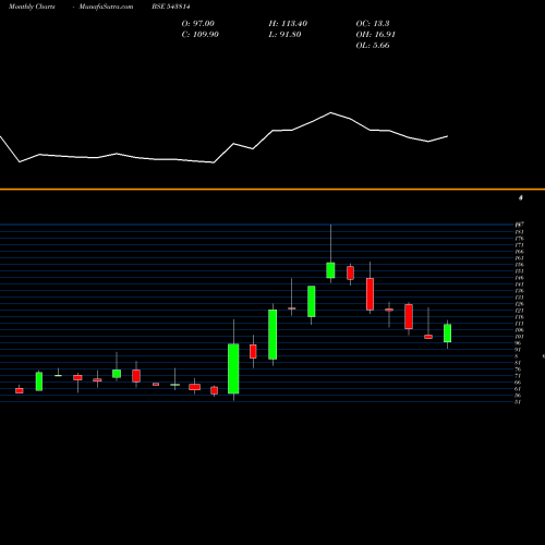 Monthly charts share 543814 PCL BSE Stock exchange 