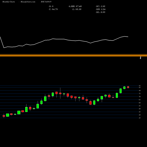 Monthly charts share 543819 PSUBANKICI BSE Stock exchange 