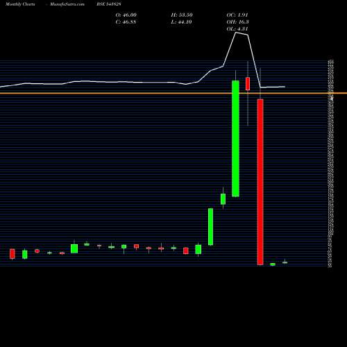 Monthly charts share 543828 SUDARSHAN BSE Stock exchange 