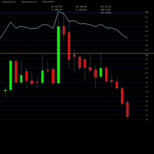 Monthly charts share 543829 GSLSU BSE Stock exchange 