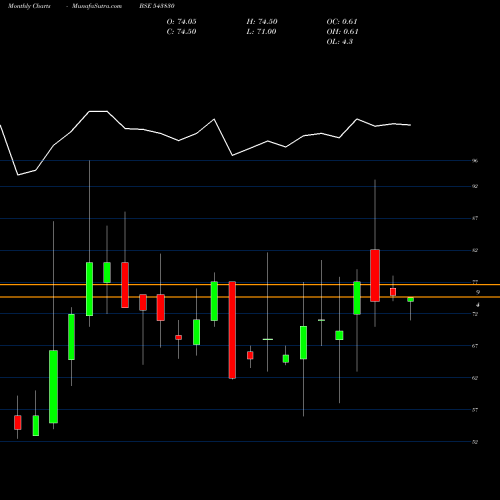 Monthly charts share 543830 LABELKRAFT BSE Stock exchange 