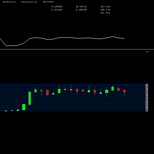 Monthly charts share 543831 BRIGHT BSE Stock exchange 