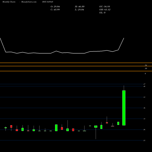 Monthly charts share 543843 COMMAND BSE Stock exchange 