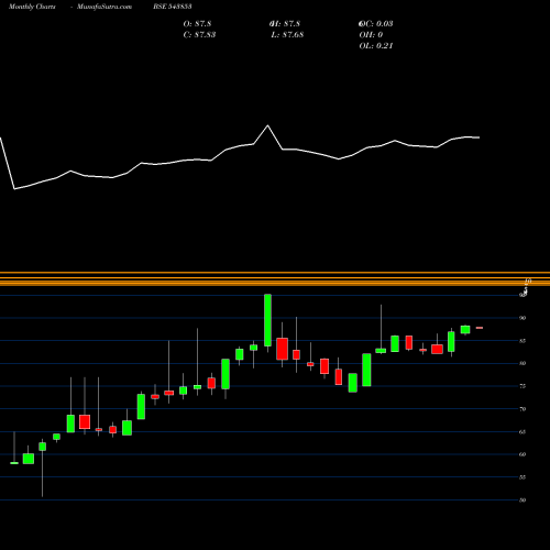 Monthly charts share 543853 AXISPEGP BSE Stock exchange 