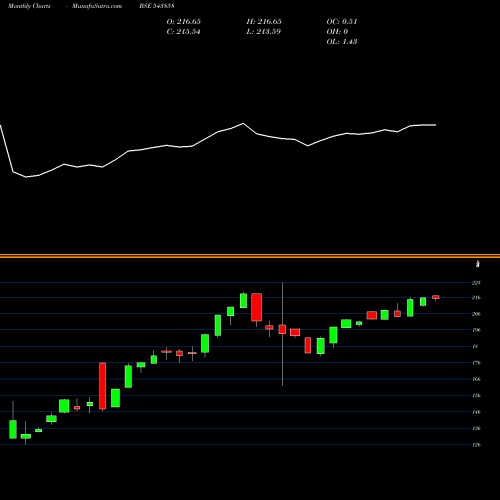 Monthly charts share 543858 MANV30F BSE Stock exchange 