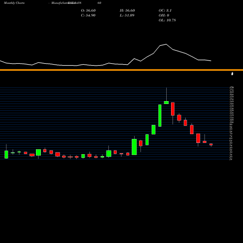 Monthly charts share 543860 JAFINANCE BSE Stock exchange 