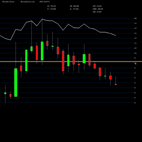 Monthly charts share 543874 MAIDEN BSE Stock exchange 