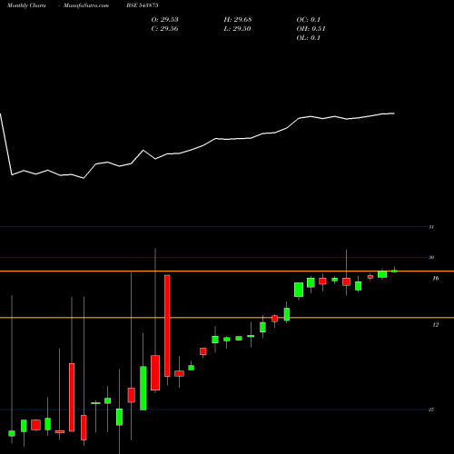 Monthly charts share 543875 MAGS813ETF BSE Stock exchange 