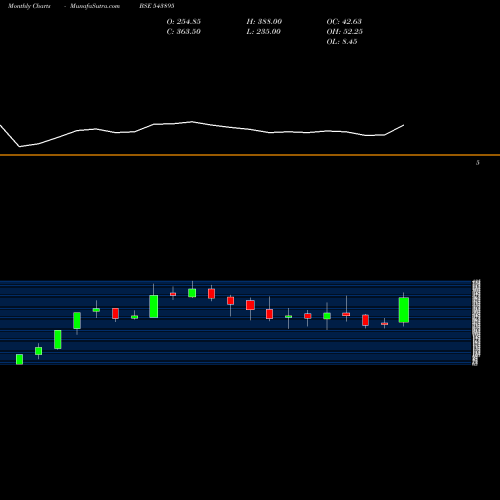 Monthly charts share 543895 EXHICON BSE Stock exchange 