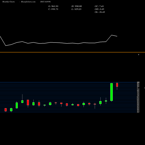 Monthly charts share 543896 AVALON BSE Stock exchange 