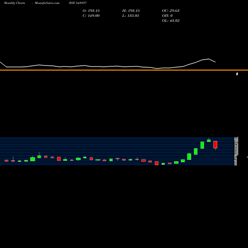 Monthly charts share 543897 SANCODE BSE Stock exchange 
