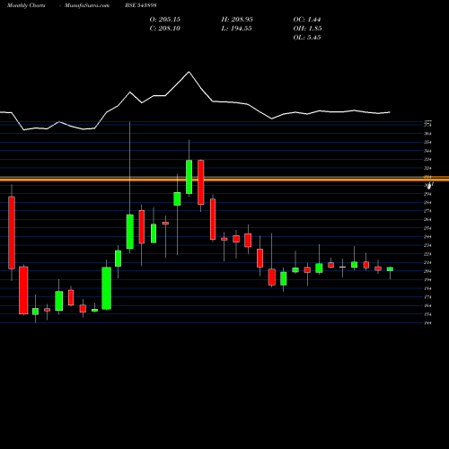 Monthly charts share 543898 BLAL BSE Stock exchange 