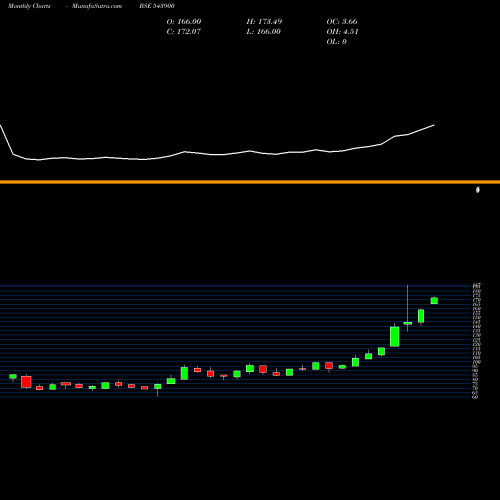 Monthly charts share 543900 SILVERETF BSE Stock exchange 