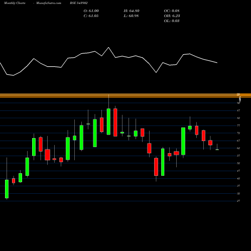 Monthly charts share 543902 RETINA BSE Stock exchange 