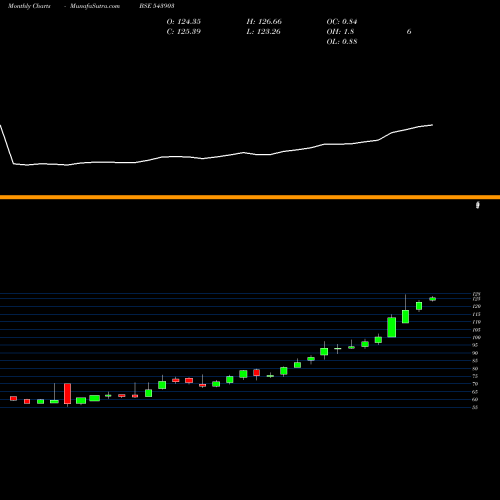 Monthly charts share 543903 DSPGOLDETF BSE Stock exchange 