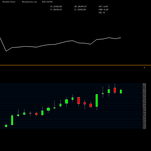 Monthly charts share 543904 MANKIND BSE Stock exchange 