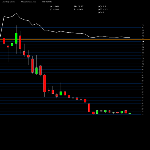 Monthly charts share 543905 INNOKAIZ BSE Stock exchange 