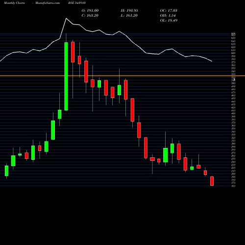 Monthly charts share 543910 AVG BSE Stock exchange 