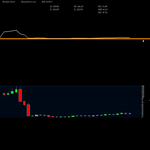 Monthly charts share 543911 ATALREAL BSE Stock exchange 