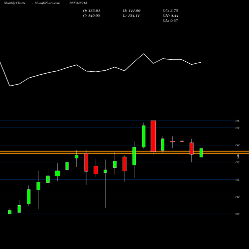 Monthly charts share 543913 NXST BSE Stock exchange 