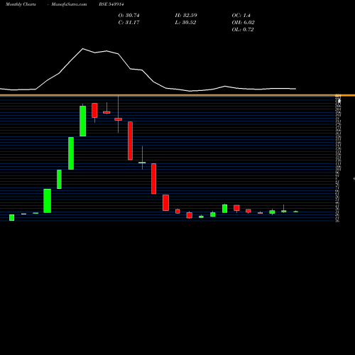 Monthly charts share 543914 SWATIPRO BSE Stock exchange 
