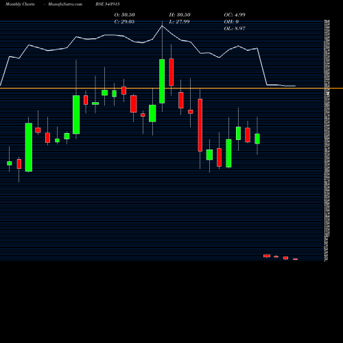Monthly charts share 543915 PAVNAIND BSE Stock exchange 