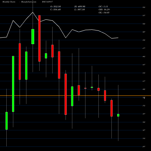 Monthly charts share 543917 SIGMA BSE Stock exchange 