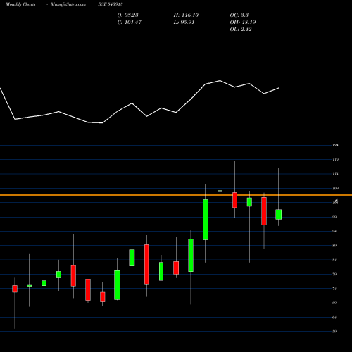 Monthly charts share 543918 GHCLTEXTIL BSE Stock exchange 