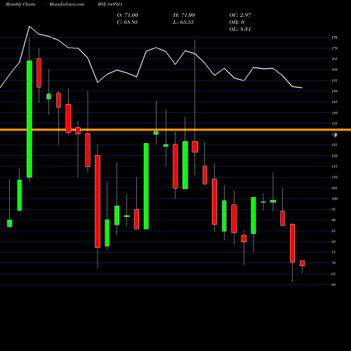 Monthly charts share 543921 COMRADE BSE Stock exchange 