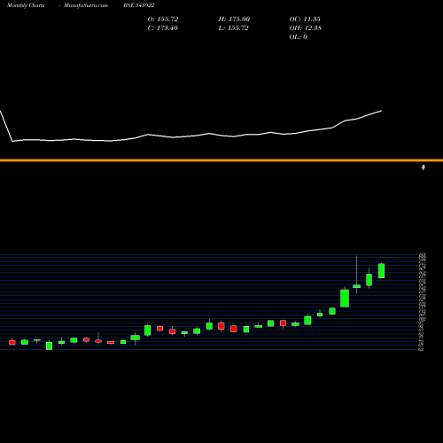 Monthly charts share 543922 MASILVER BSE Stock exchange 