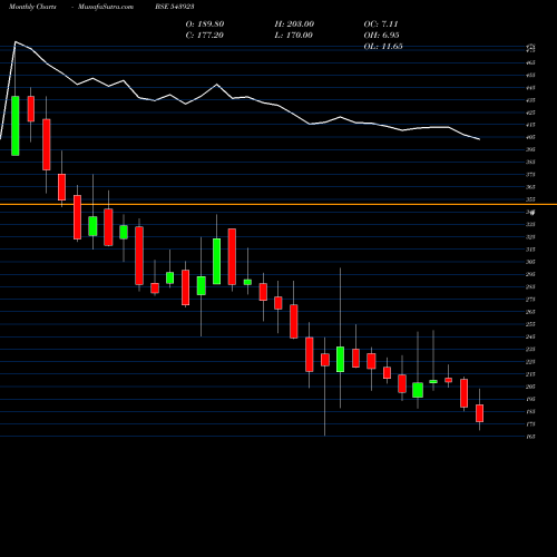 Monthly charts share 543923 IKIO BSE Stock exchange 