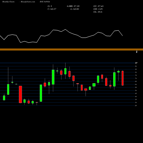 Monthly charts share 543924 SONALIS BSE Stock exchange 